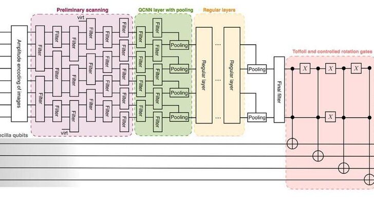 Схема реализации нейронной сети на квантовом эмуляторе квантового компьютера